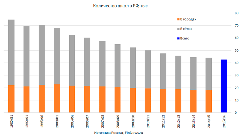 Количество школ в 2000. Число школ в России статистика. Число школьников в России. Численность школ в России. Число учеников в России.